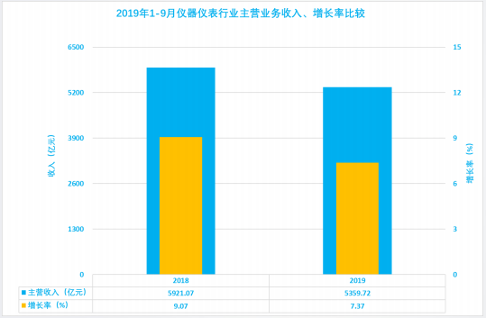 2019年1-9月仪器仪表行业经济运行概况(图6)