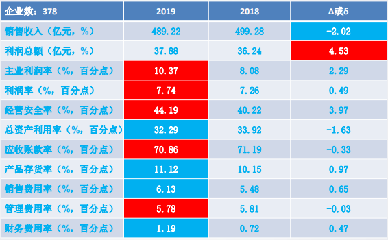 2019年1-9月仪器仪表行业经济运行概况(图39)